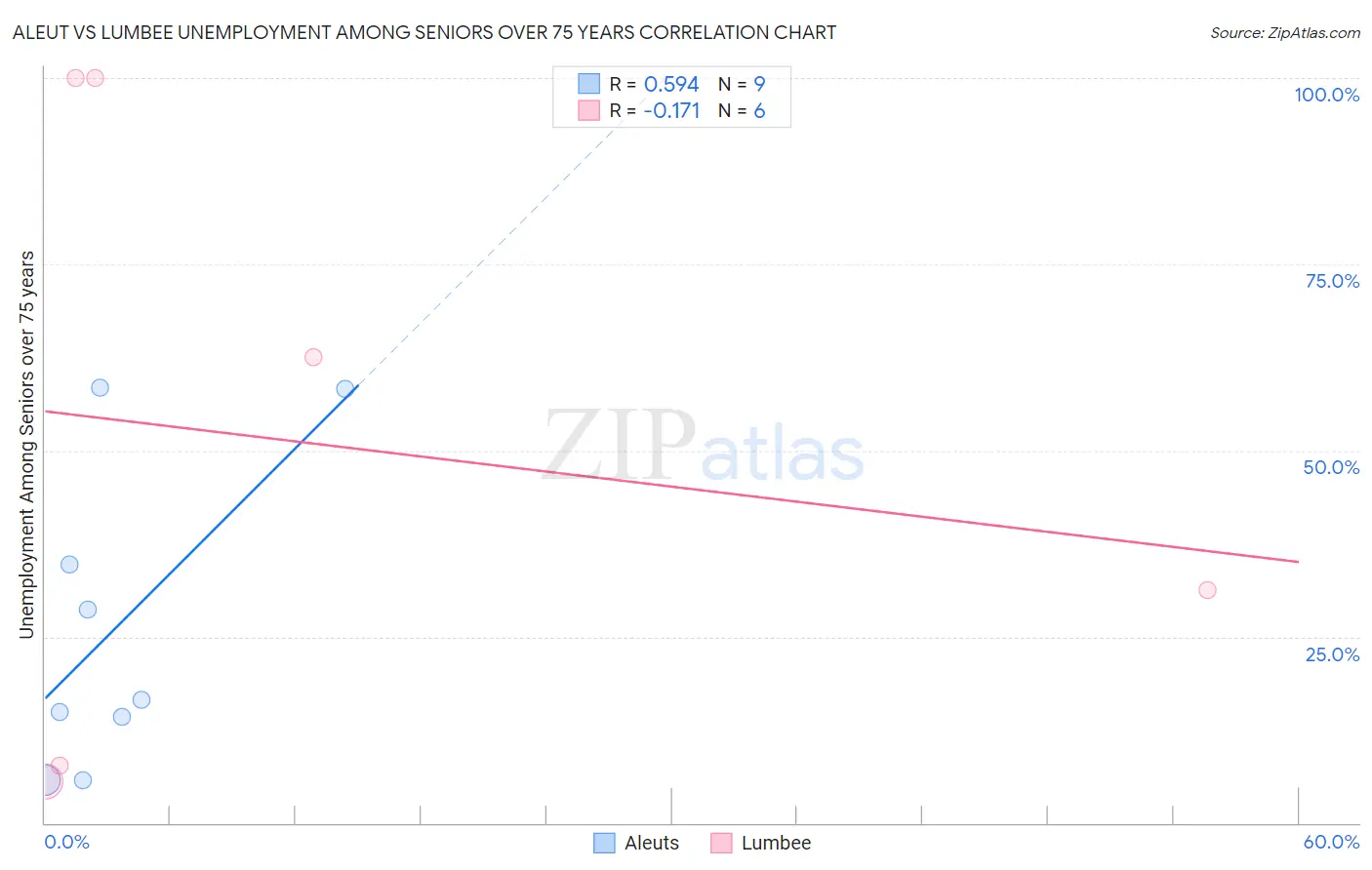 Aleut vs Lumbee Unemployment Among Seniors over 75 years