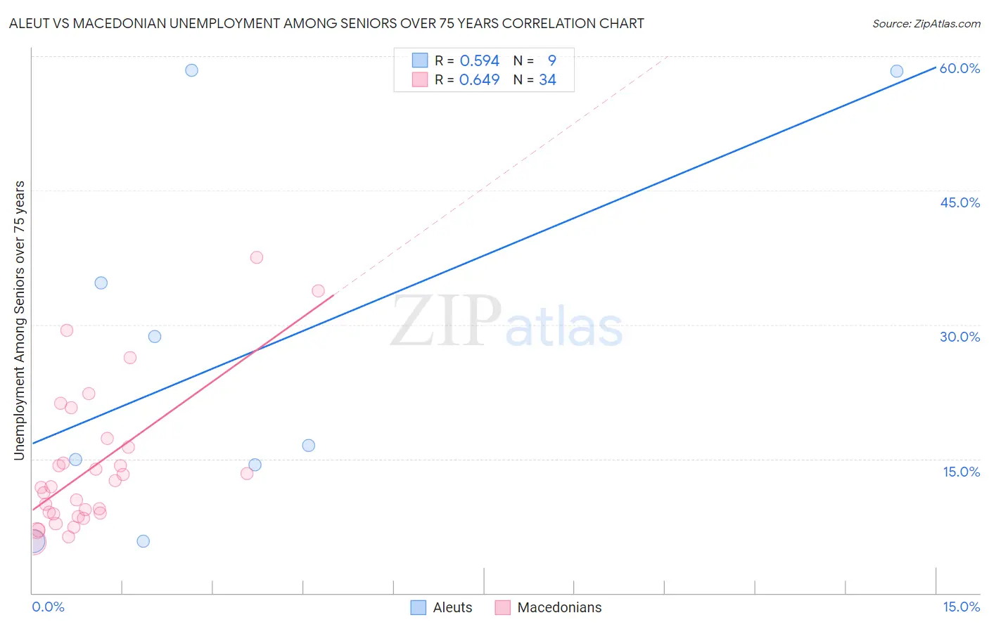 Aleut vs Macedonian Unemployment Among Seniors over 75 years