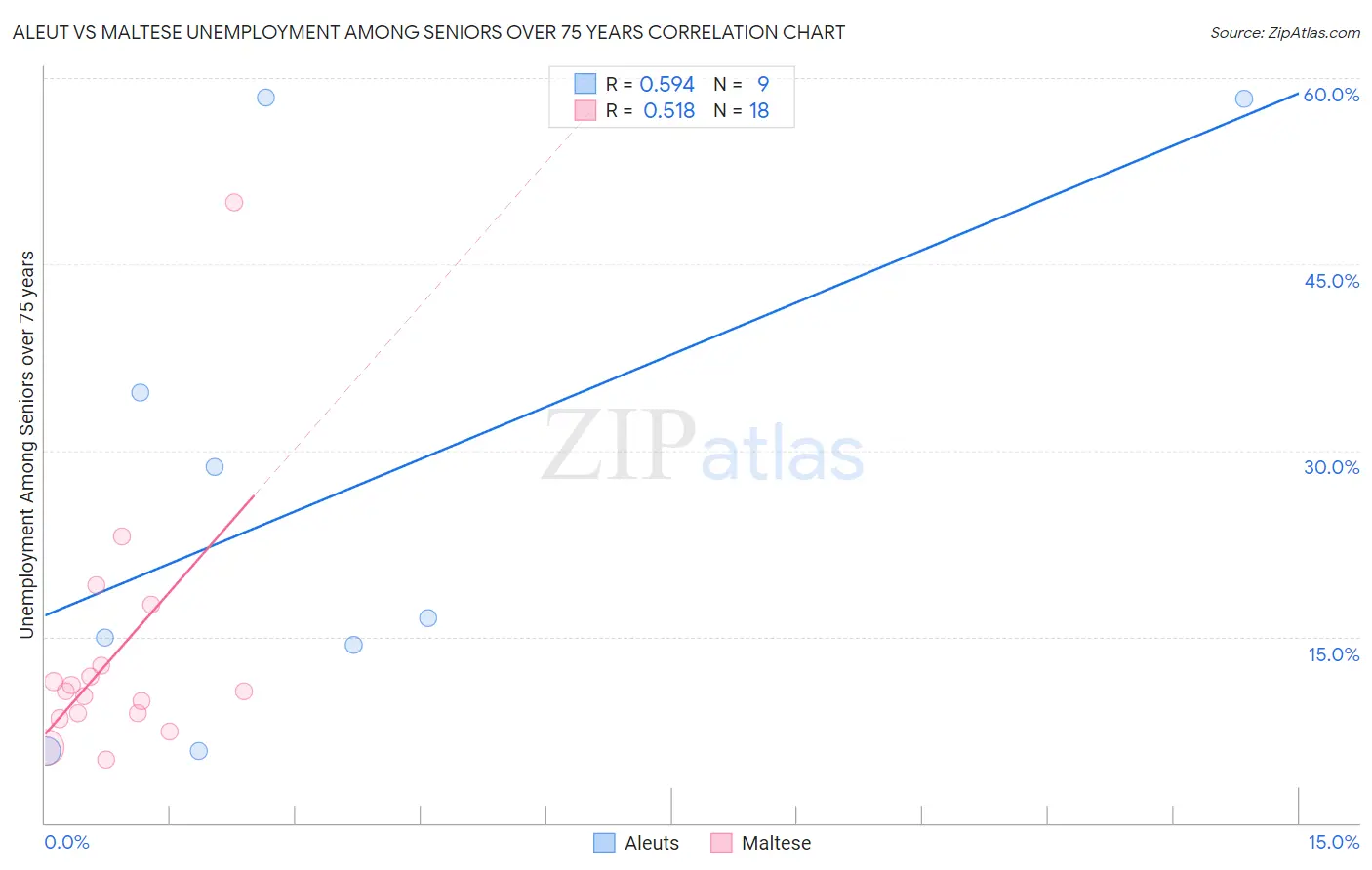 Aleut vs Maltese Unemployment Among Seniors over 75 years