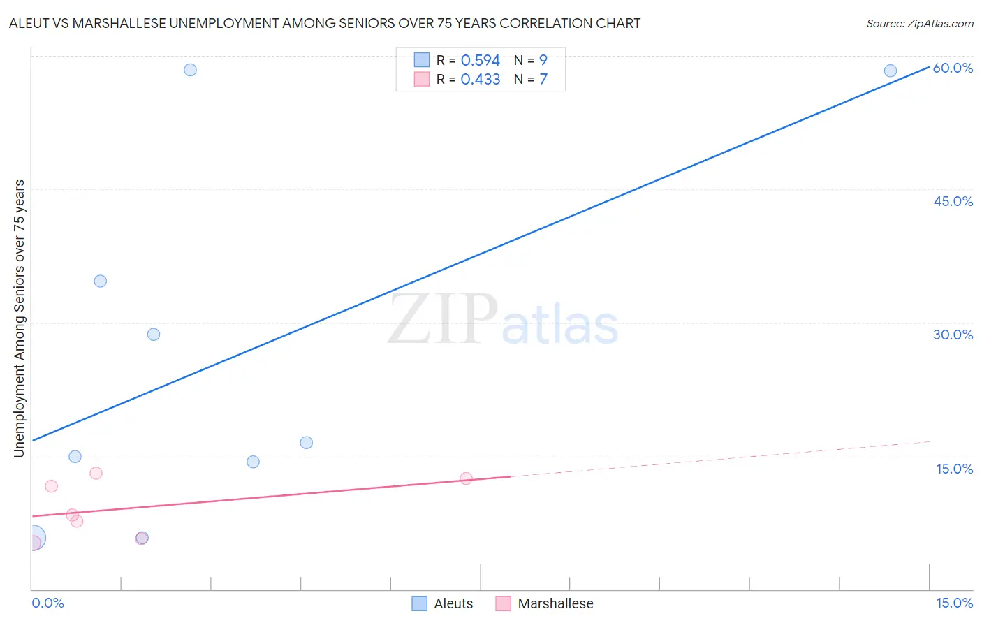 Aleut vs Marshallese Unemployment Among Seniors over 75 years