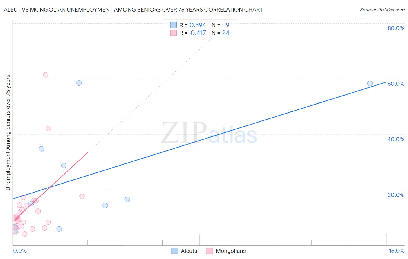 Aleut vs Mongolian Unemployment Among Seniors over 75 years