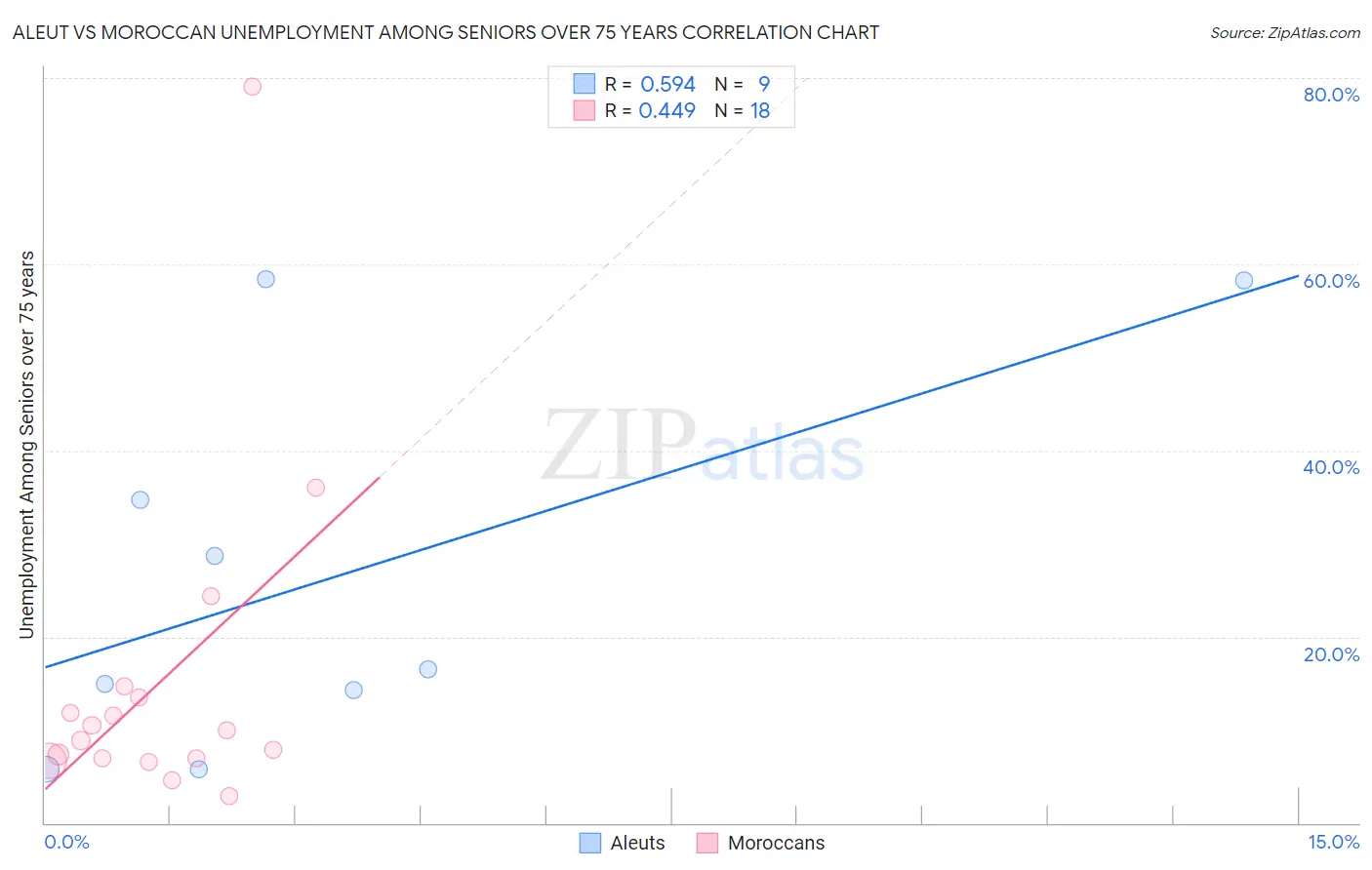 Aleut vs Moroccan Unemployment Among Seniors over 75 years