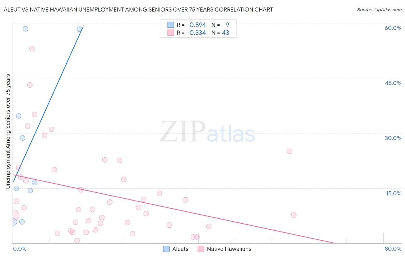Aleut vs Native Hawaiian Unemployment Among Seniors over 75 years