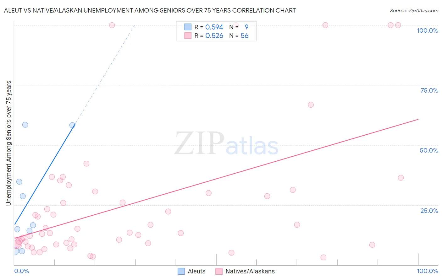 Aleut vs Native/Alaskan Unemployment Among Seniors over 75 years