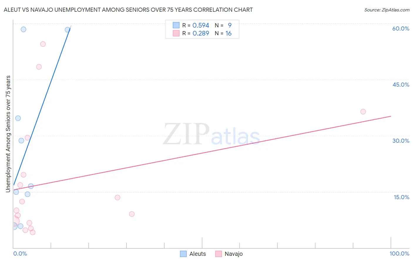 Aleut vs Navajo Unemployment Among Seniors over 75 years
