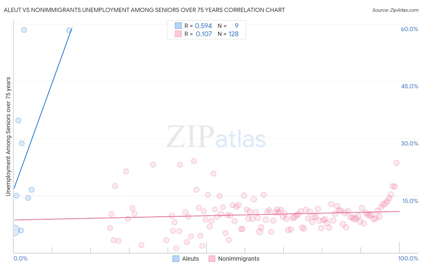 Aleut vs Nonimmigrants Unemployment Among Seniors over 75 years