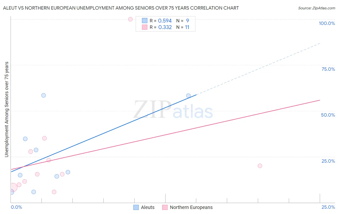 Aleut vs Northern European Unemployment Among Seniors over 75 years