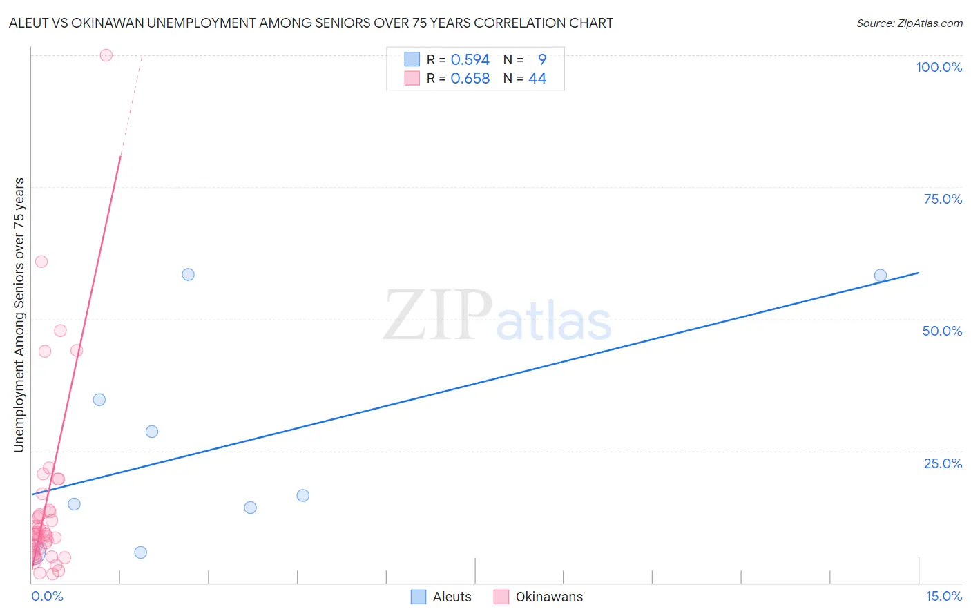 Aleut vs Okinawan Unemployment Among Seniors over 75 years