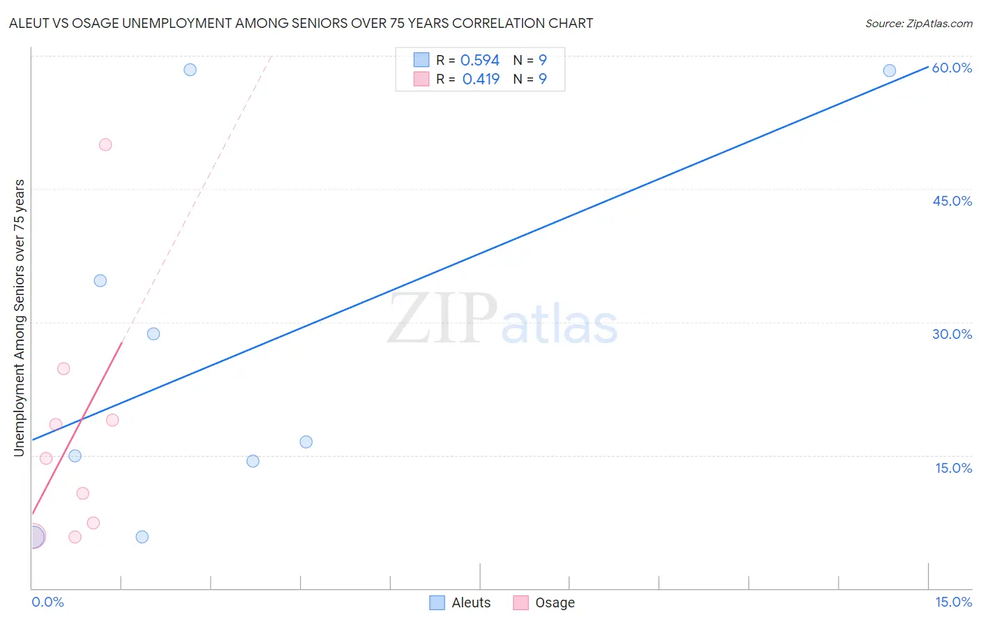 Aleut vs Osage Unemployment Among Seniors over 75 years