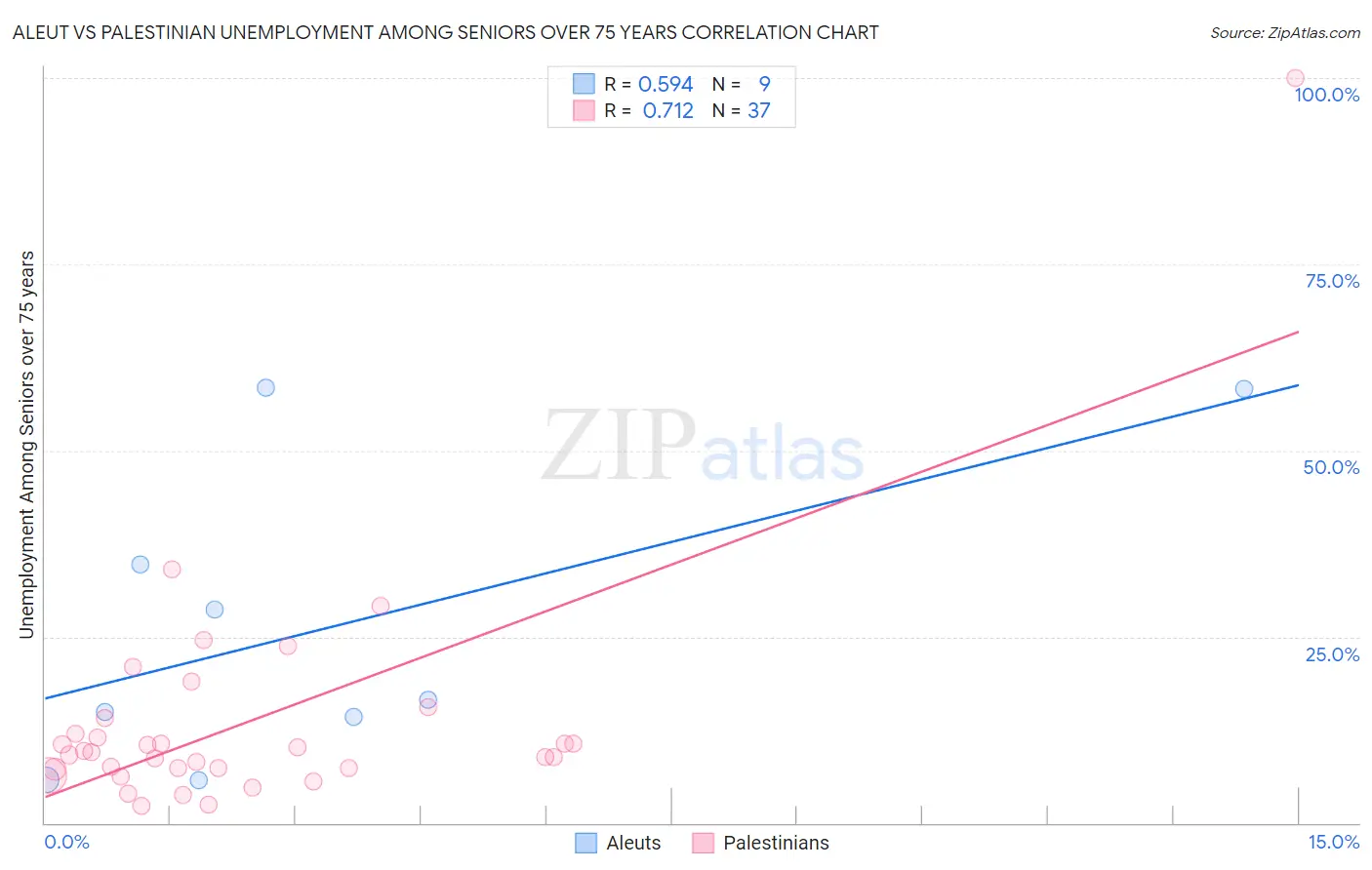 Aleut vs Palestinian Unemployment Among Seniors over 75 years