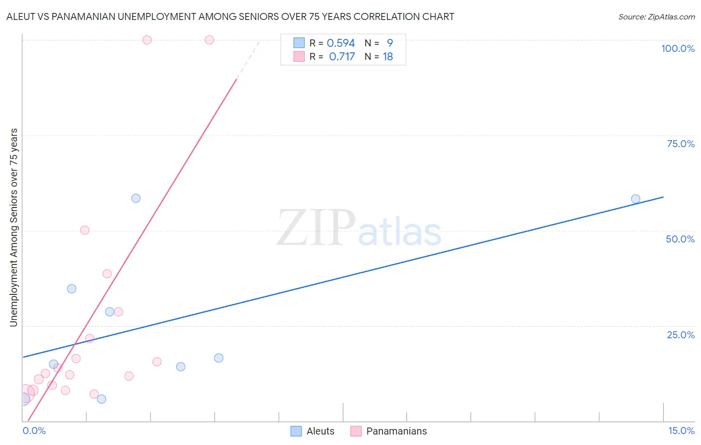 Aleut vs Panamanian Unemployment Among Seniors over 75 years