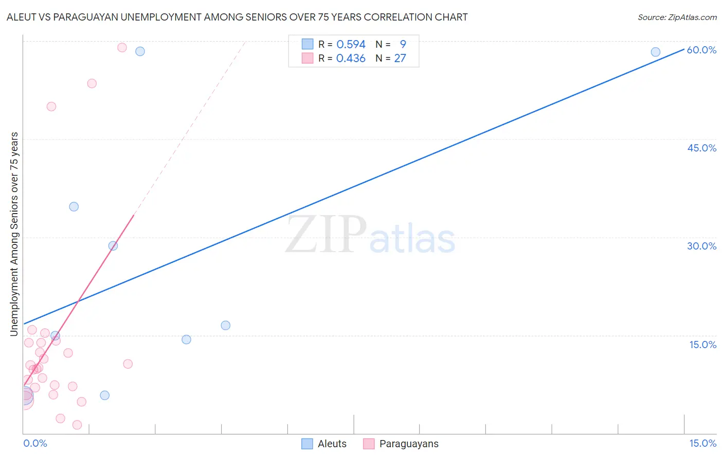 Aleut vs Paraguayan Unemployment Among Seniors over 75 years