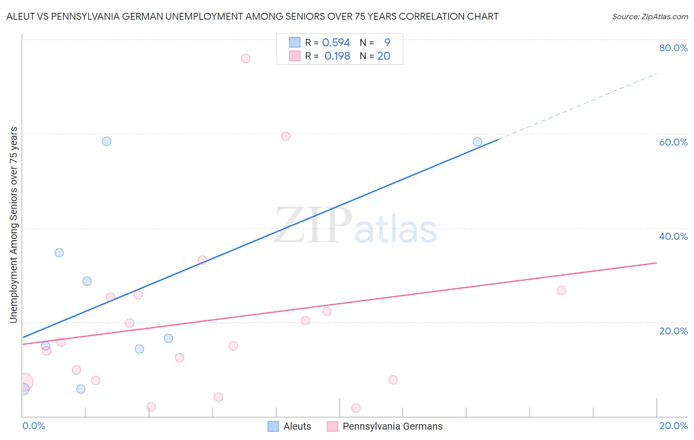 Aleut vs Pennsylvania German Unemployment Among Seniors over 75 years