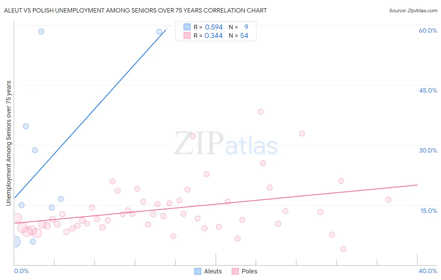 Aleut vs Polish Unemployment Among Seniors over 75 years