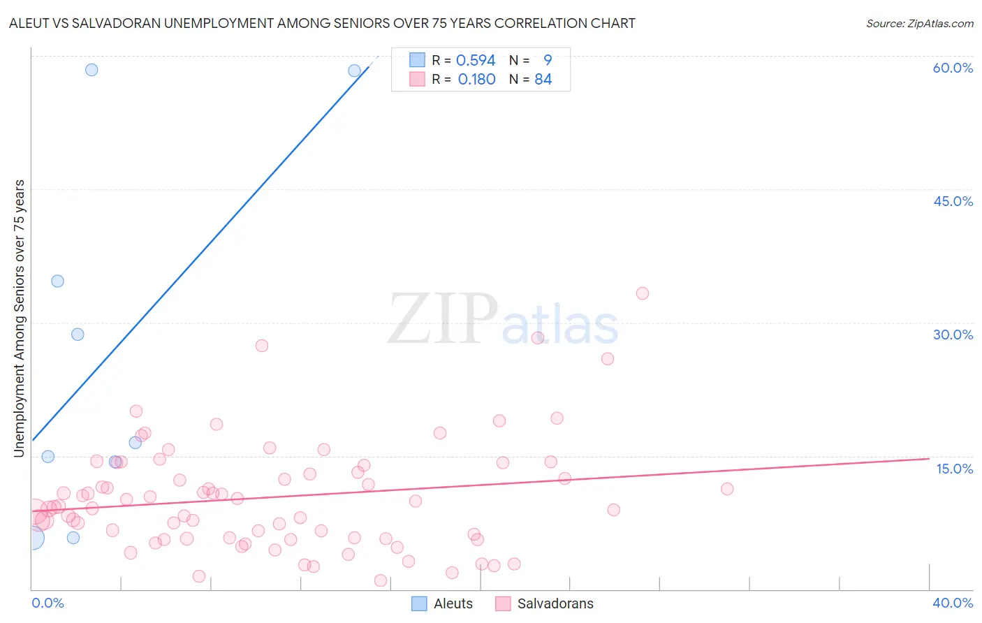 Aleut vs Salvadoran Unemployment Among Seniors over 75 years