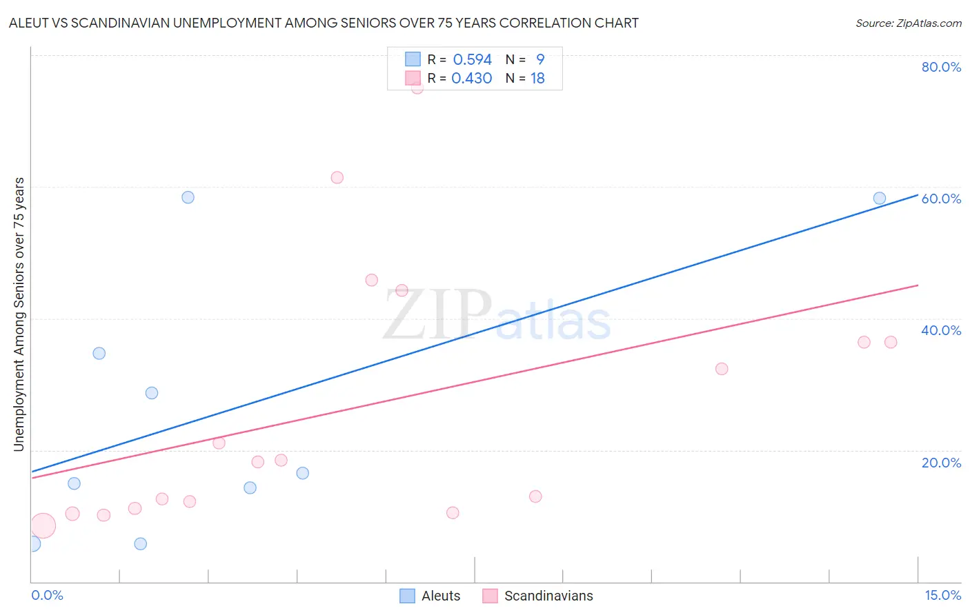 Aleut vs Scandinavian Unemployment Among Seniors over 75 years