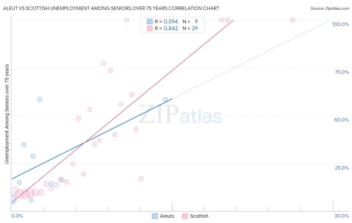 Aleut vs Scottish Unemployment Among Seniors over 75 years