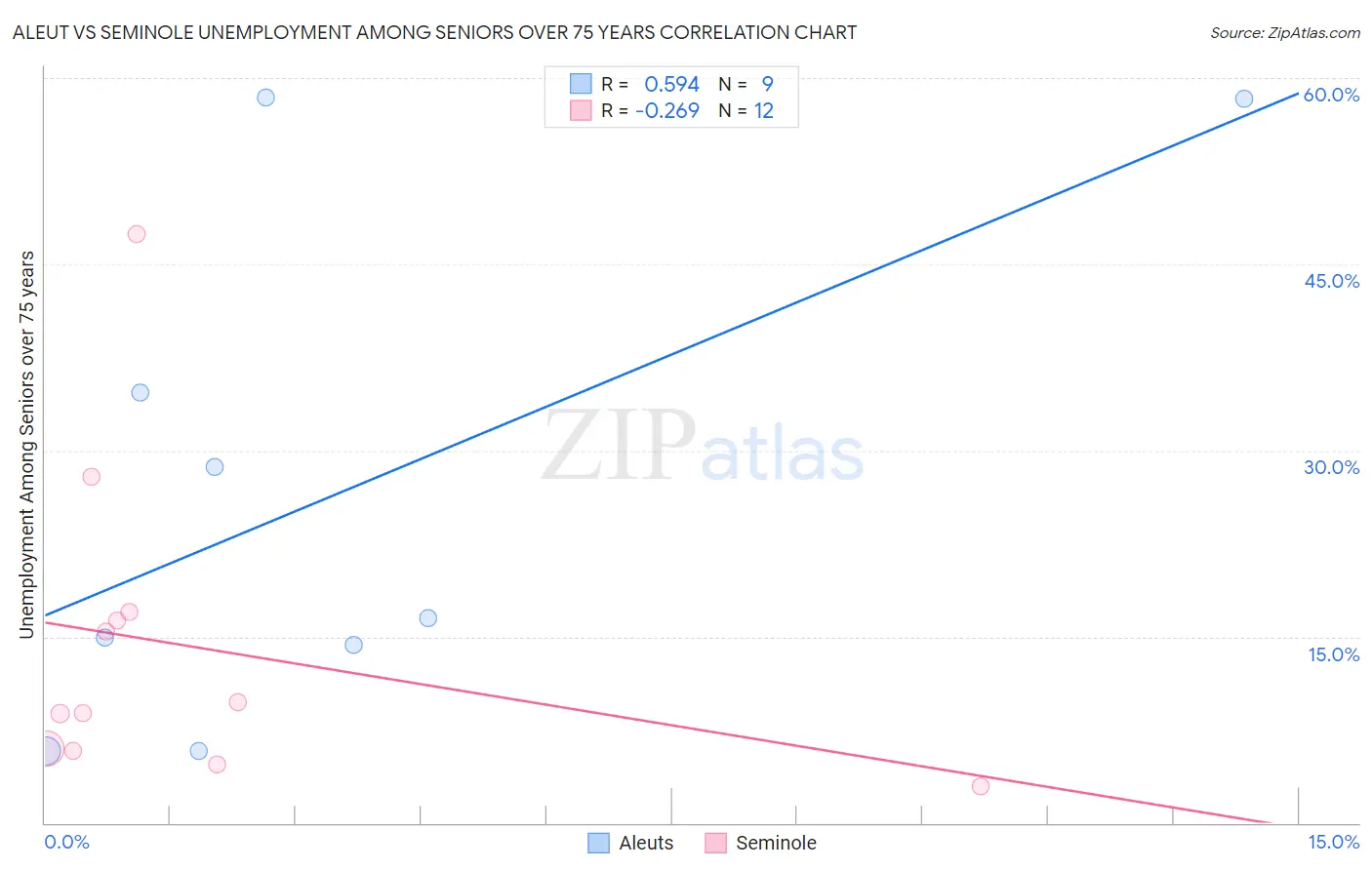 Aleut vs Seminole Unemployment Among Seniors over 75 years