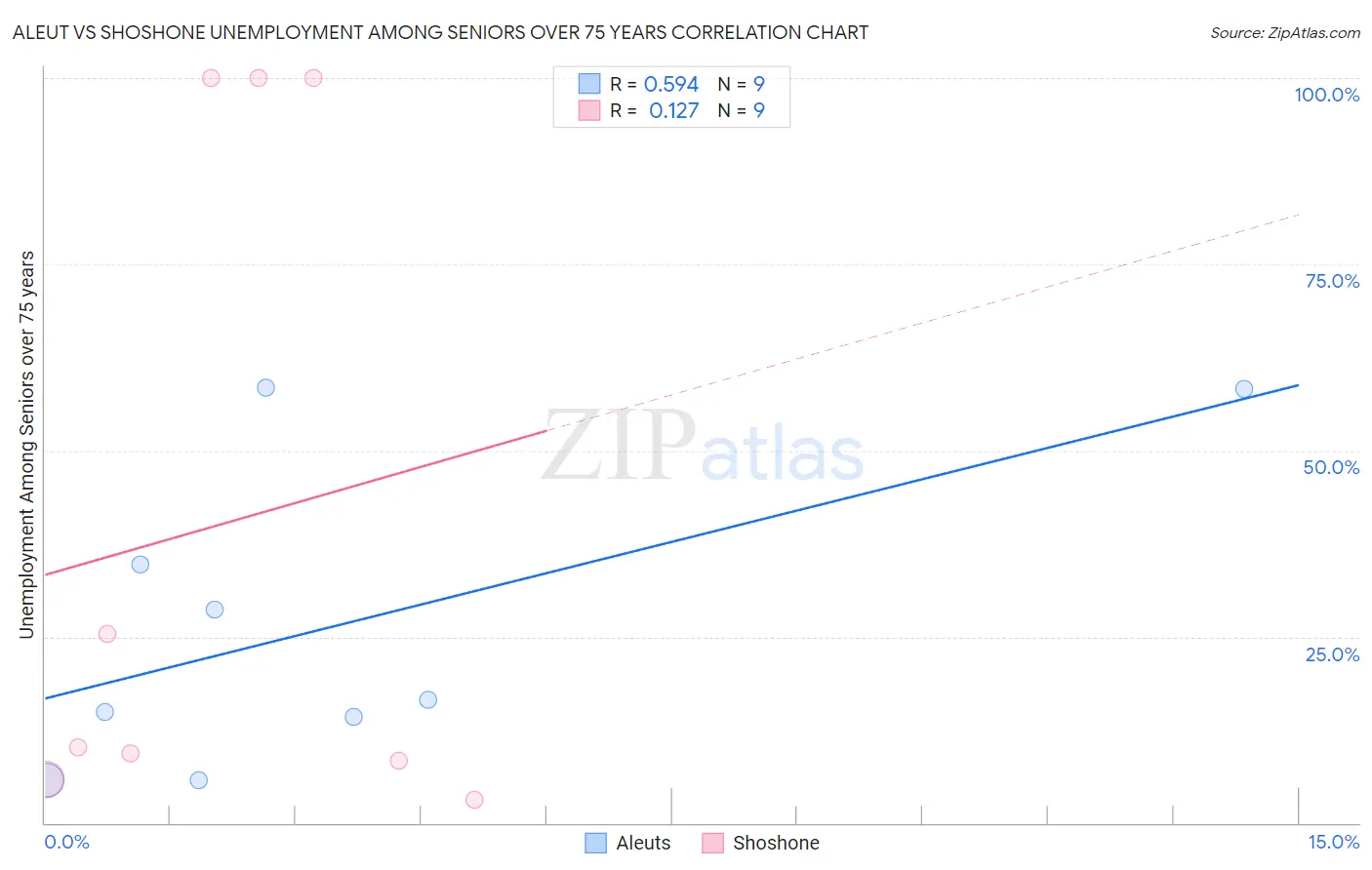 Aleut vs Shoshone Unemployment Among Seniors over 75 years