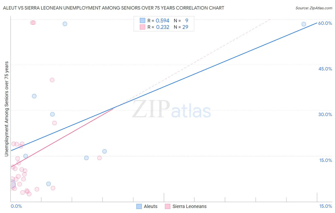 Aleut vs Sierra Leonean Unemployment Among Seniors over 75 years