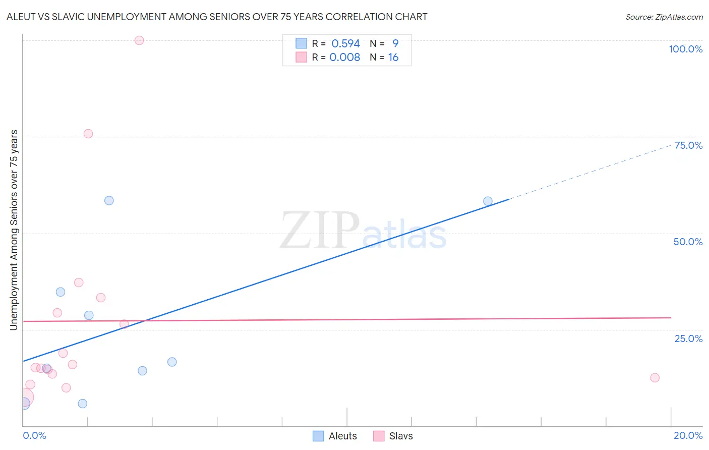 Aleut vs Slavic Unemployment Among Seniors over 75 years