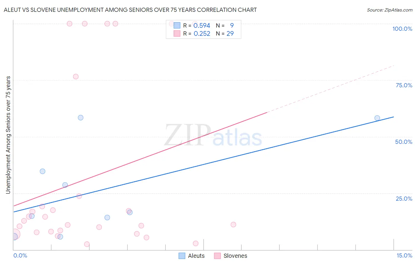 Aleut vs Slovene Unemployment Among Seniors over 75 years