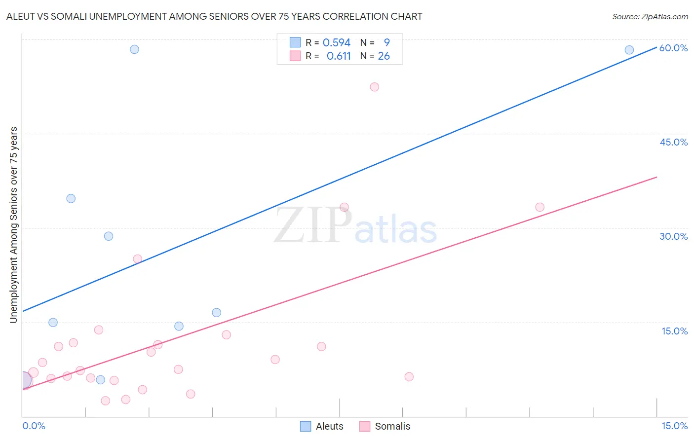 Aleut vs Somali Unemployment Among Seniors over 75 years