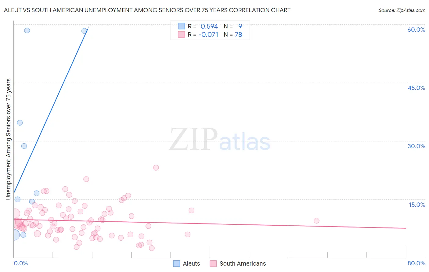 Aleut vs South American Unemployment Among Seniors over 75 years