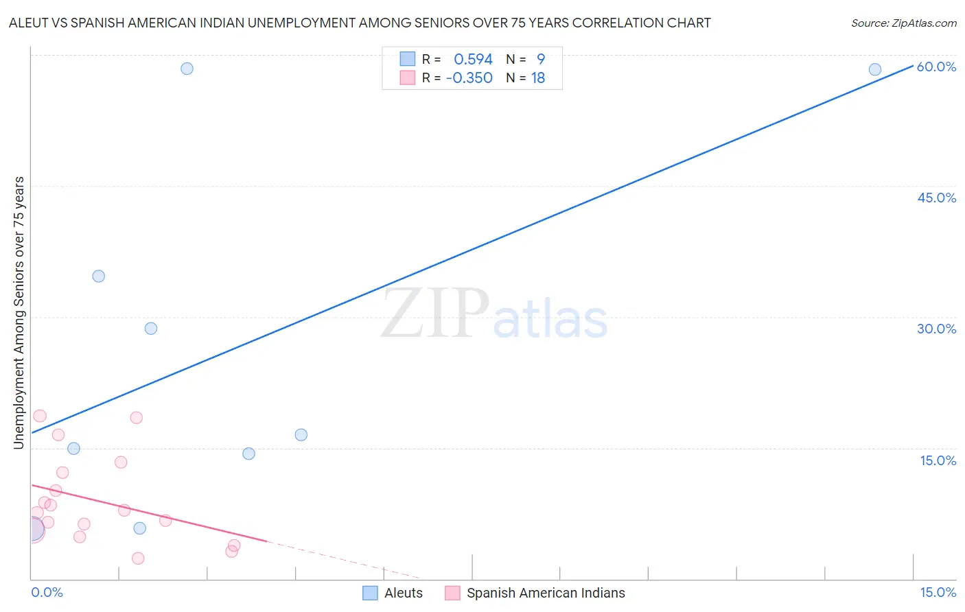 Aleut vs Spanish American Indian Unemployment Among Seniors over 75 years