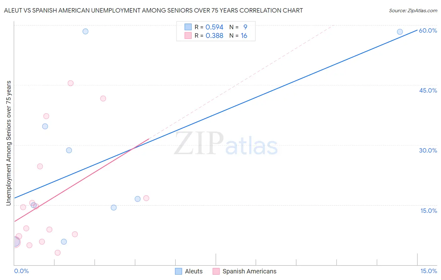Aleut vs Spanish American Unemployment Among Seniors over 75 years