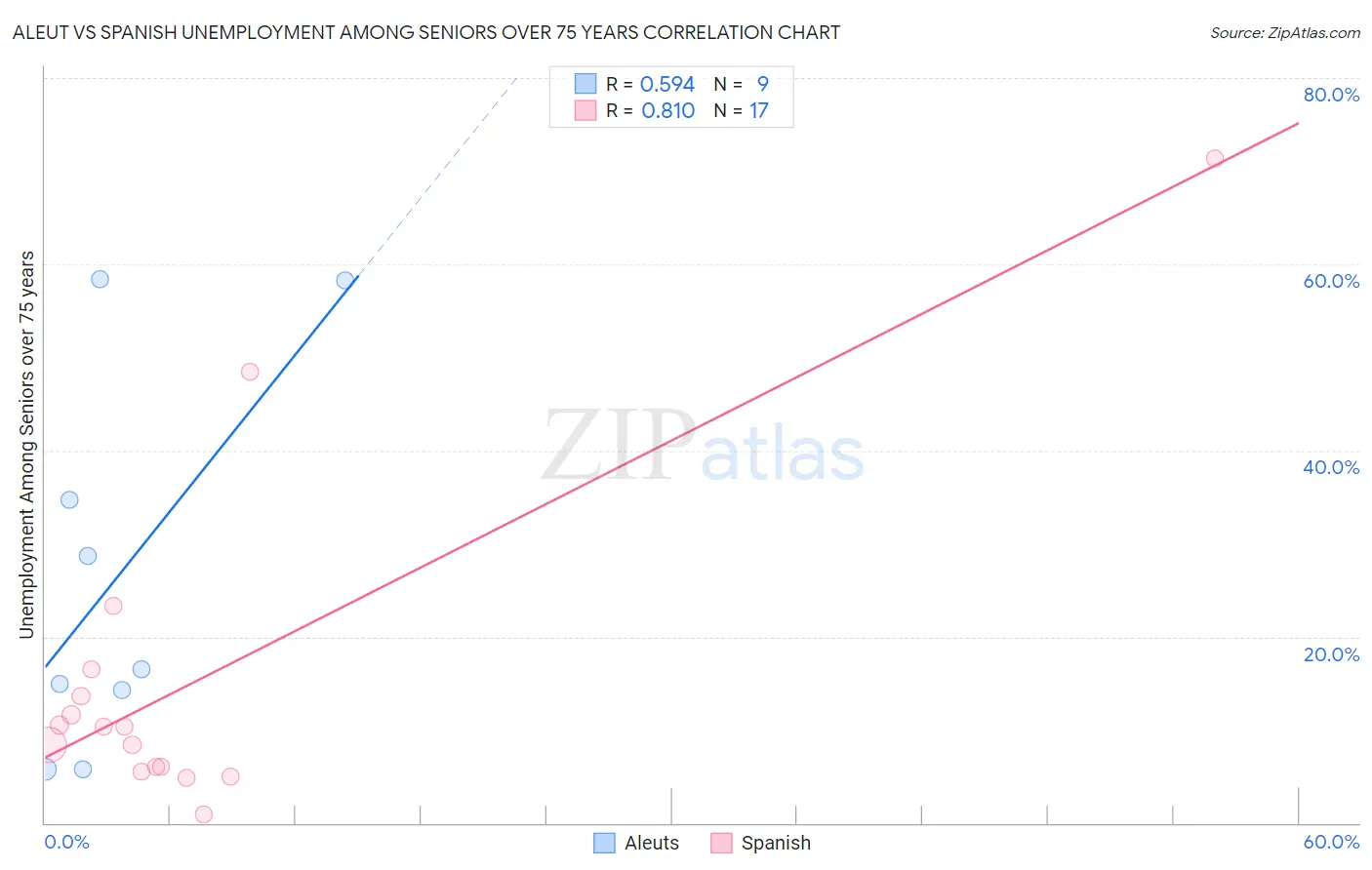 Aleut vs Spanish Unemployment Among Seniors over 75 years