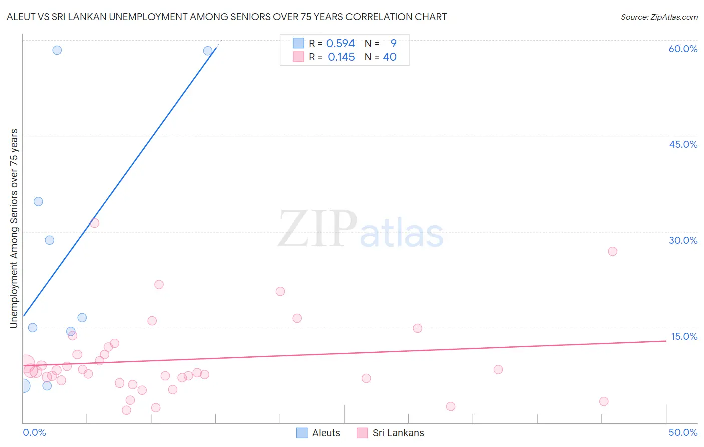 Aleut vs Sri Lankan Unemployment Among Seniors over 75 years