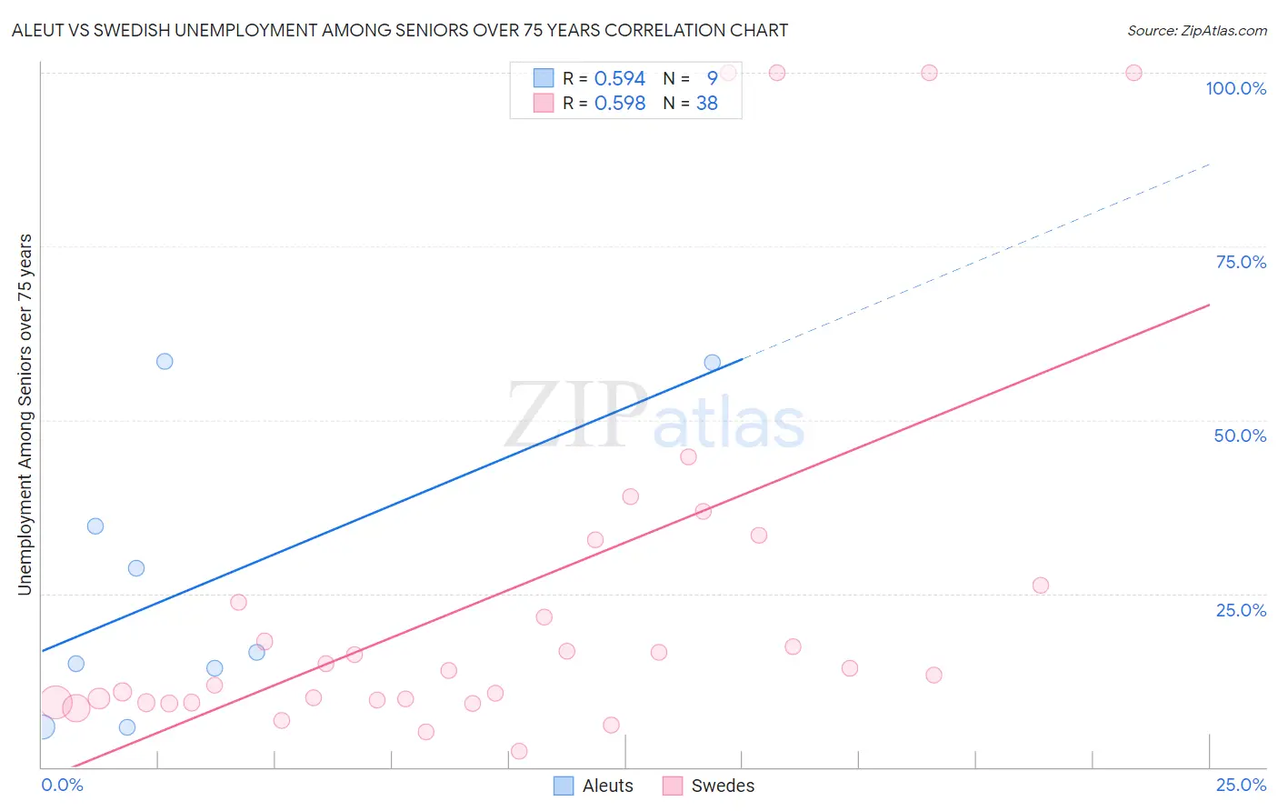 Aleut vs Swedish Unemployment Among Seniors over 75 years