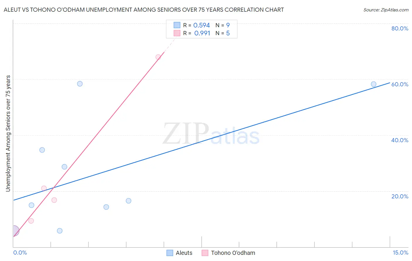 Aleut vs Tohono O'odham Unemployment Among Seniors over 75 years