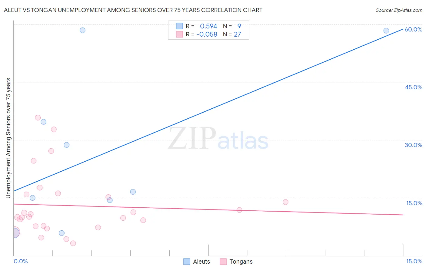 Aleut vs Tongan Unemployment Among Seniors over 75 years