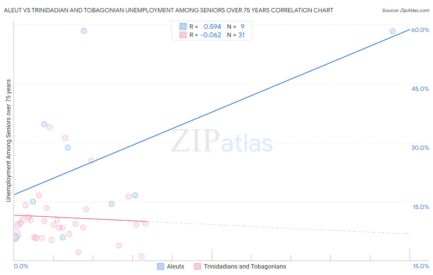 Aleut vs Trinidadian and Tobagonian Unemployment Among Seniors over 75 years