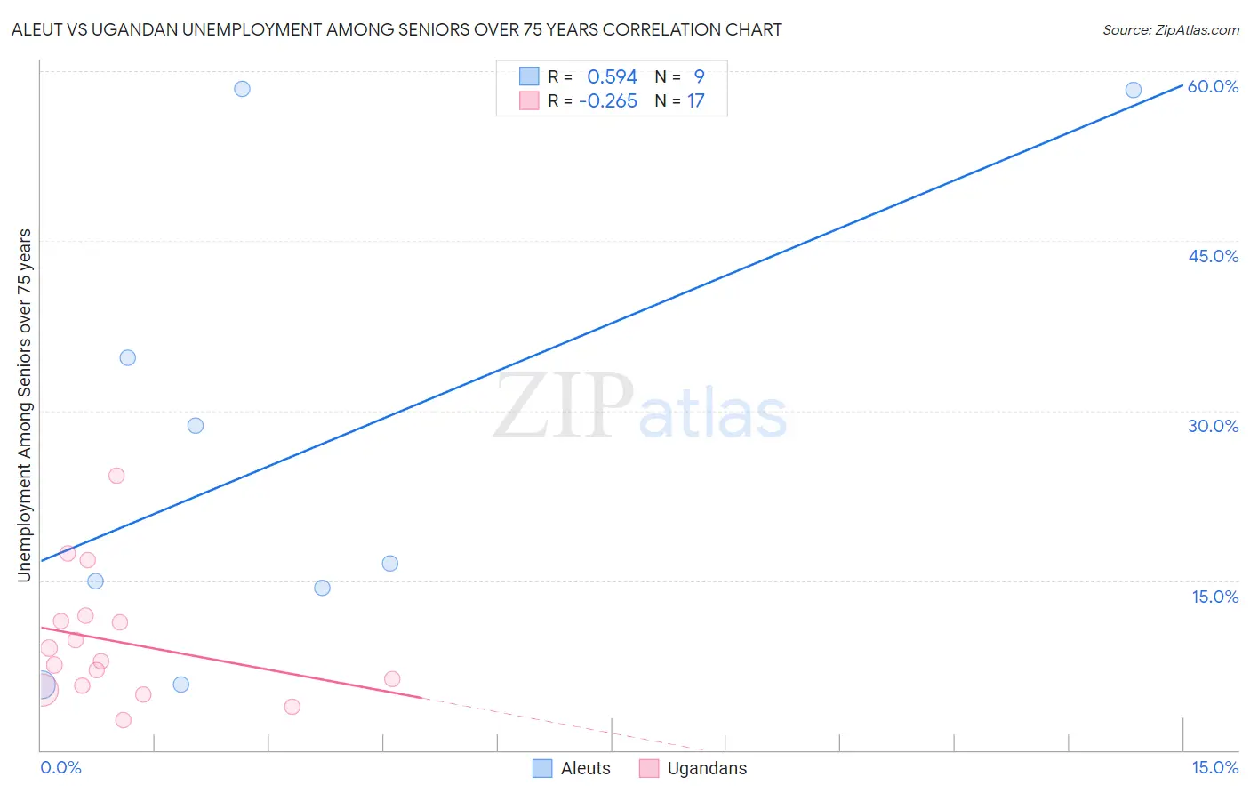 Aleut vs Ugandan Unemployment Among Seniors over 75 years