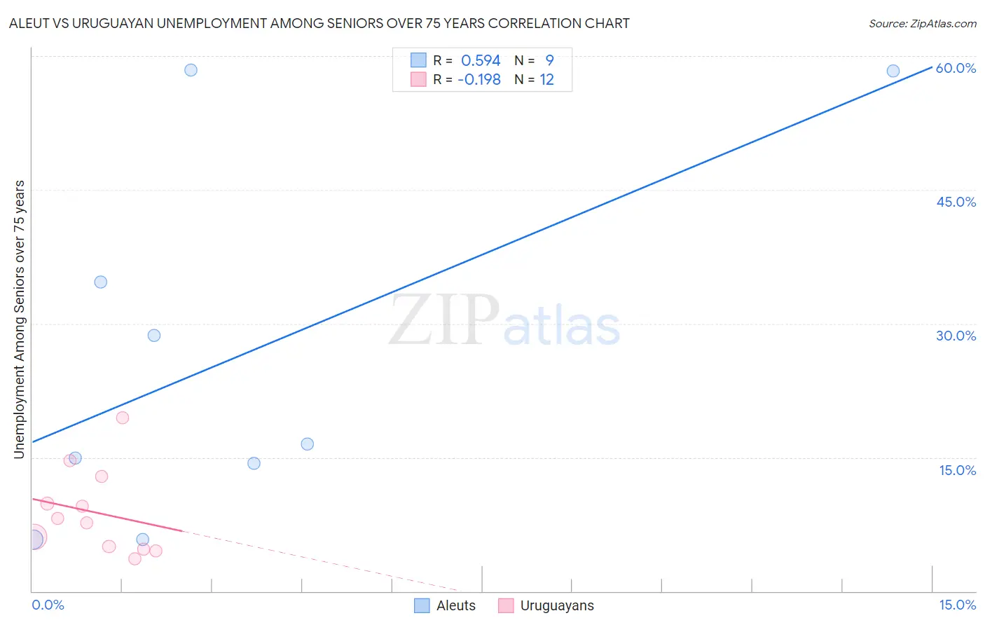 Aleut vs Uruguayan Unemployment Among Seniors over 75 years
