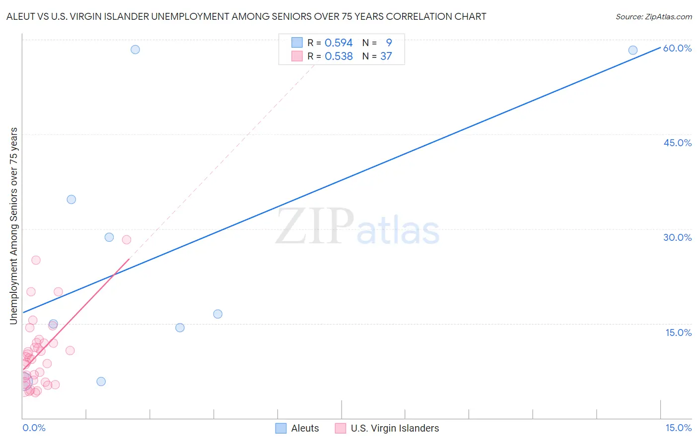 Aleut vs U.S. Virgin Islander Unemployment Among Seniors over 75 years