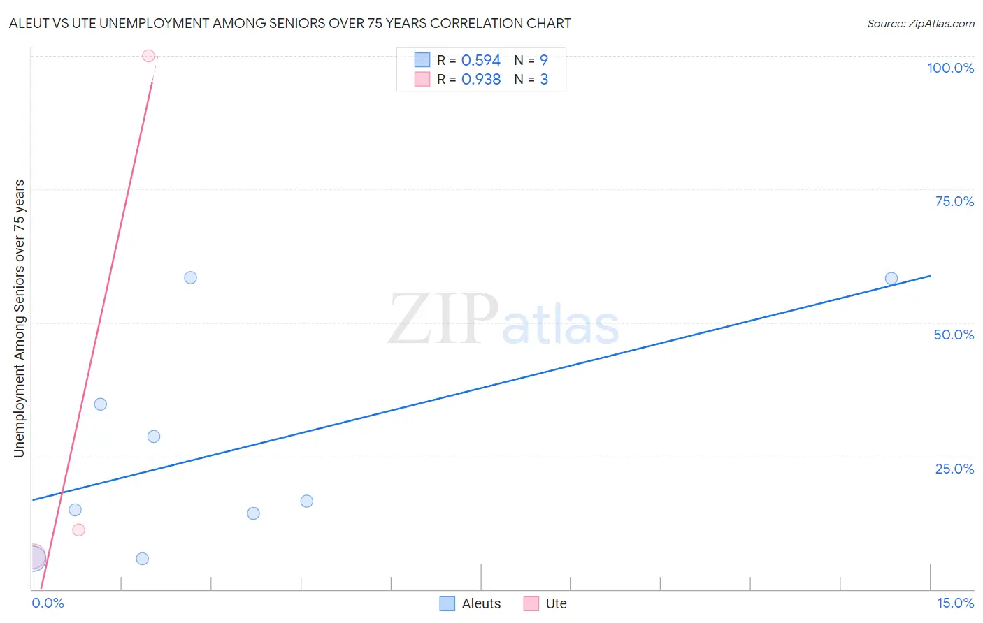 Aleut vs Ute Unemployment Among Seniors over 75 years
