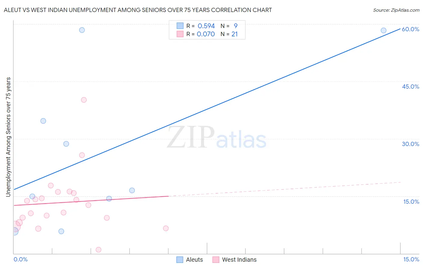 Aleut vs West Indian Unemployment Among Seniors over 75 years
