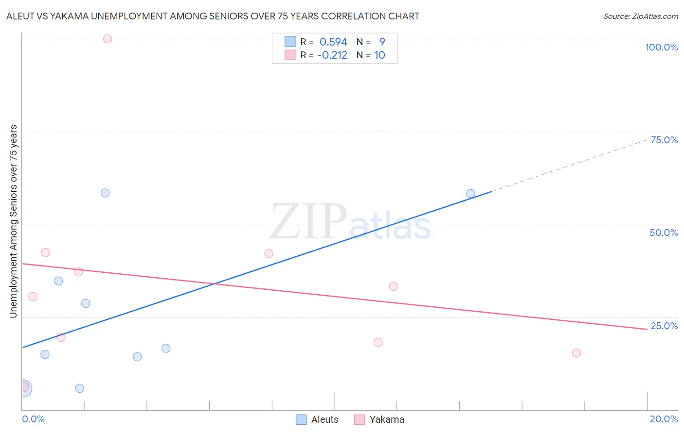 Aleut vs Yakama Unemployment Among Seniors over 75 years