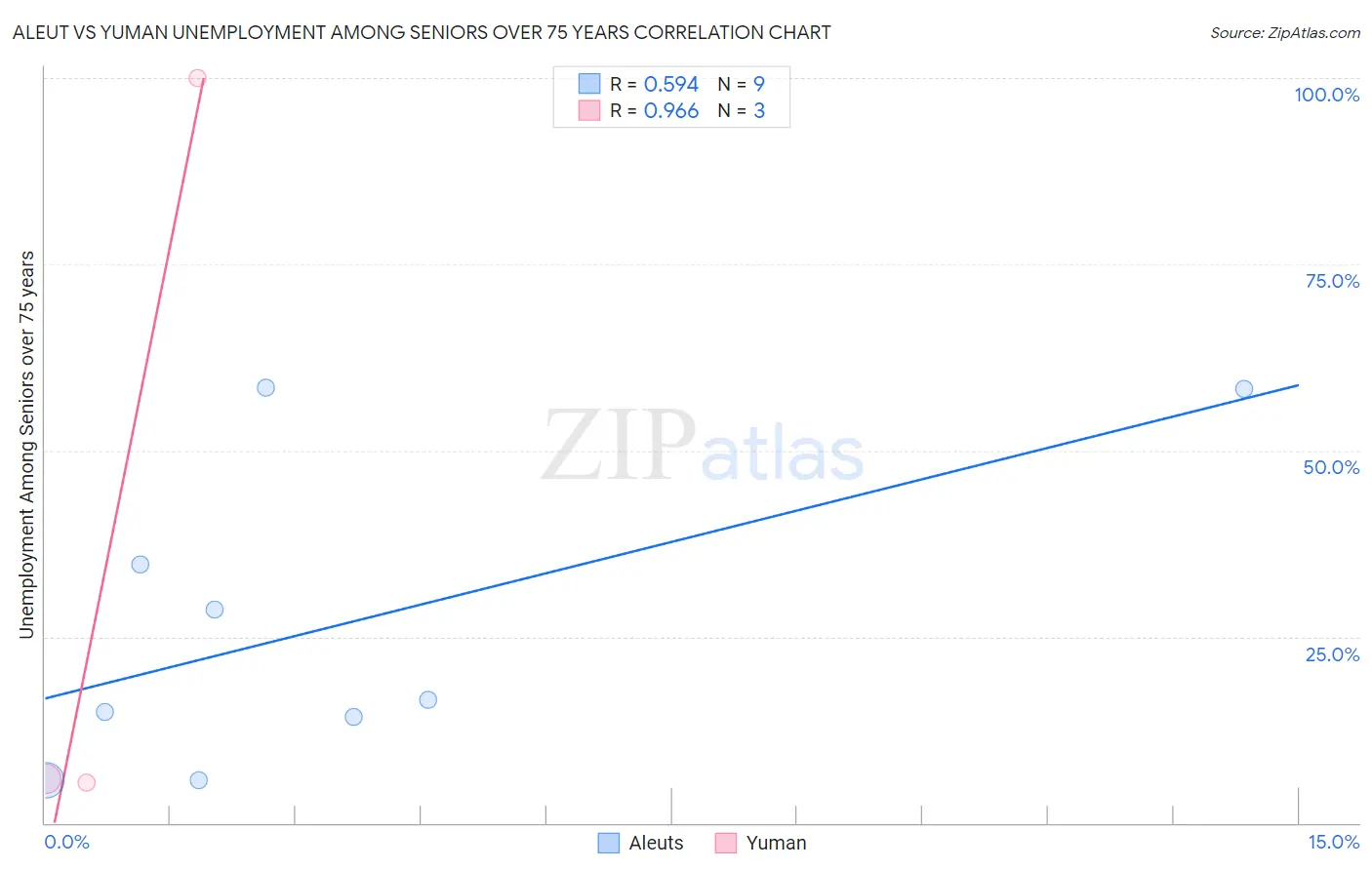 Aleut vs Yuman Unemployment Among Seniors over 75 years