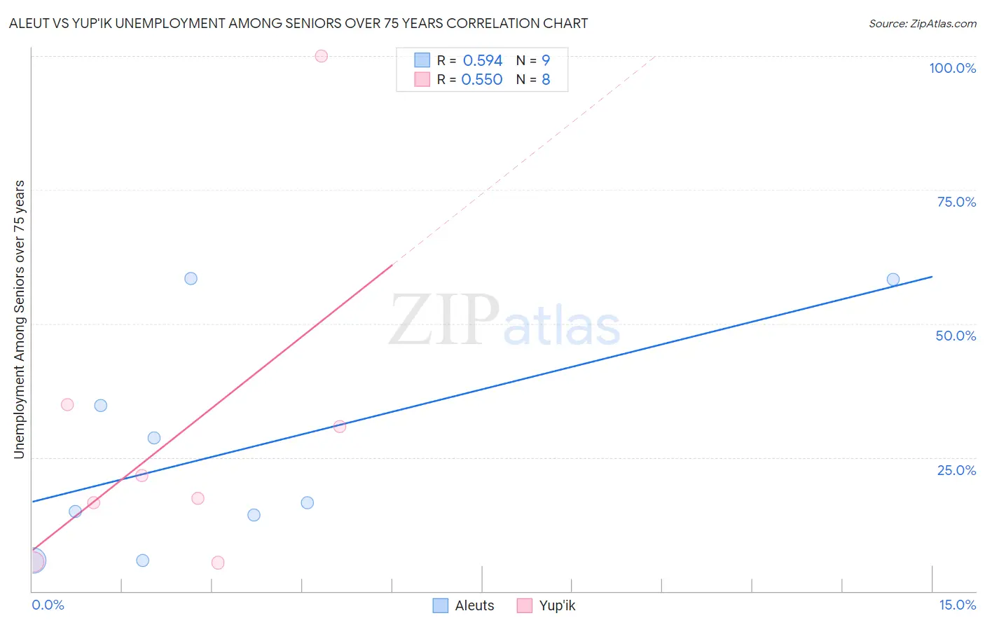 Aleut vs Yup'ik Unemployment Among Seniors over 75 years