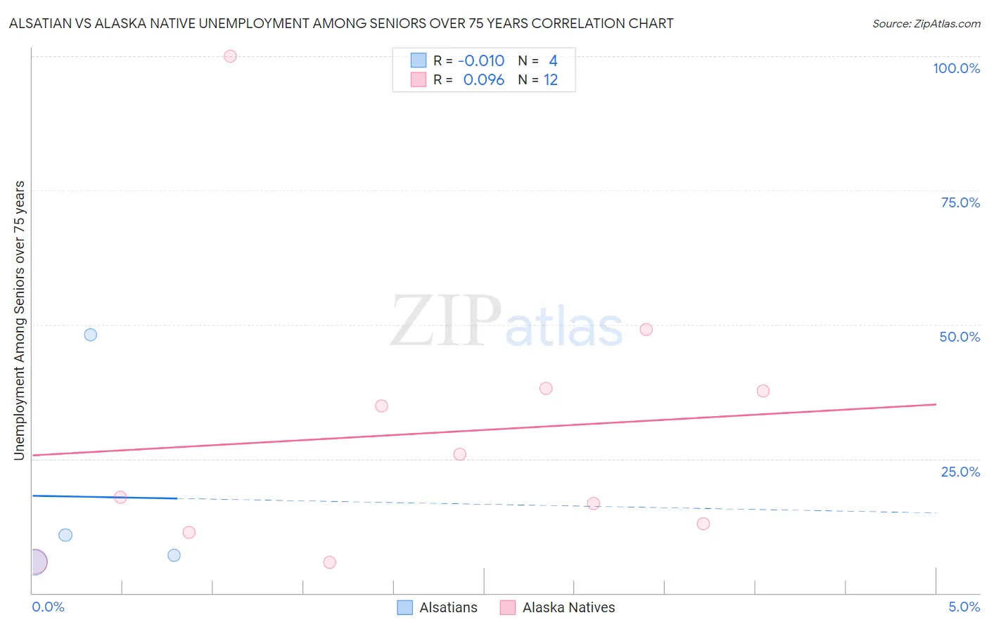 Alsatian vs Alaska Native Unemployment Among Seniors over 75 years
