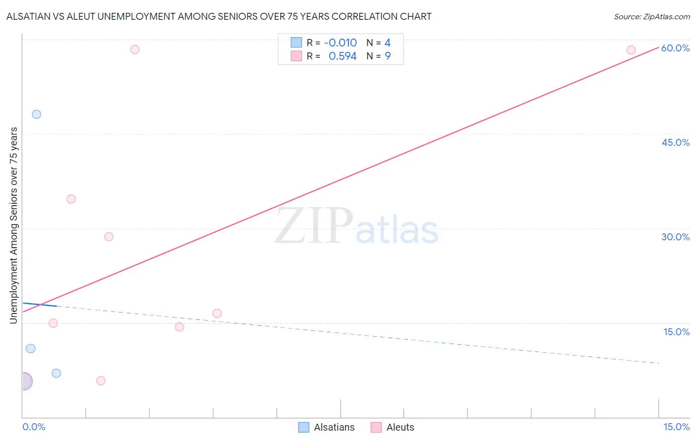 Alsatian vs Aleut Unemployment Among Seniors over 75 years