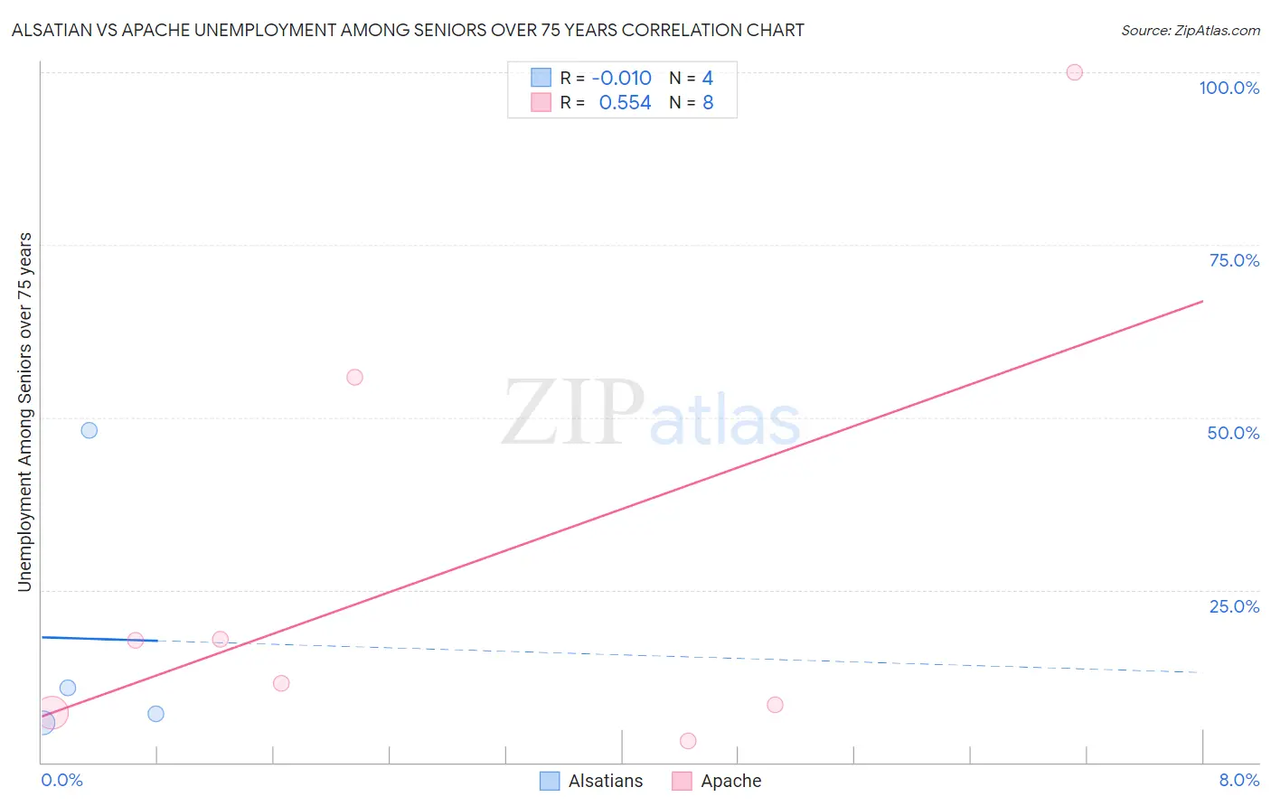 Alsatian vs Apache Unemployment Among Seniors over 75 years