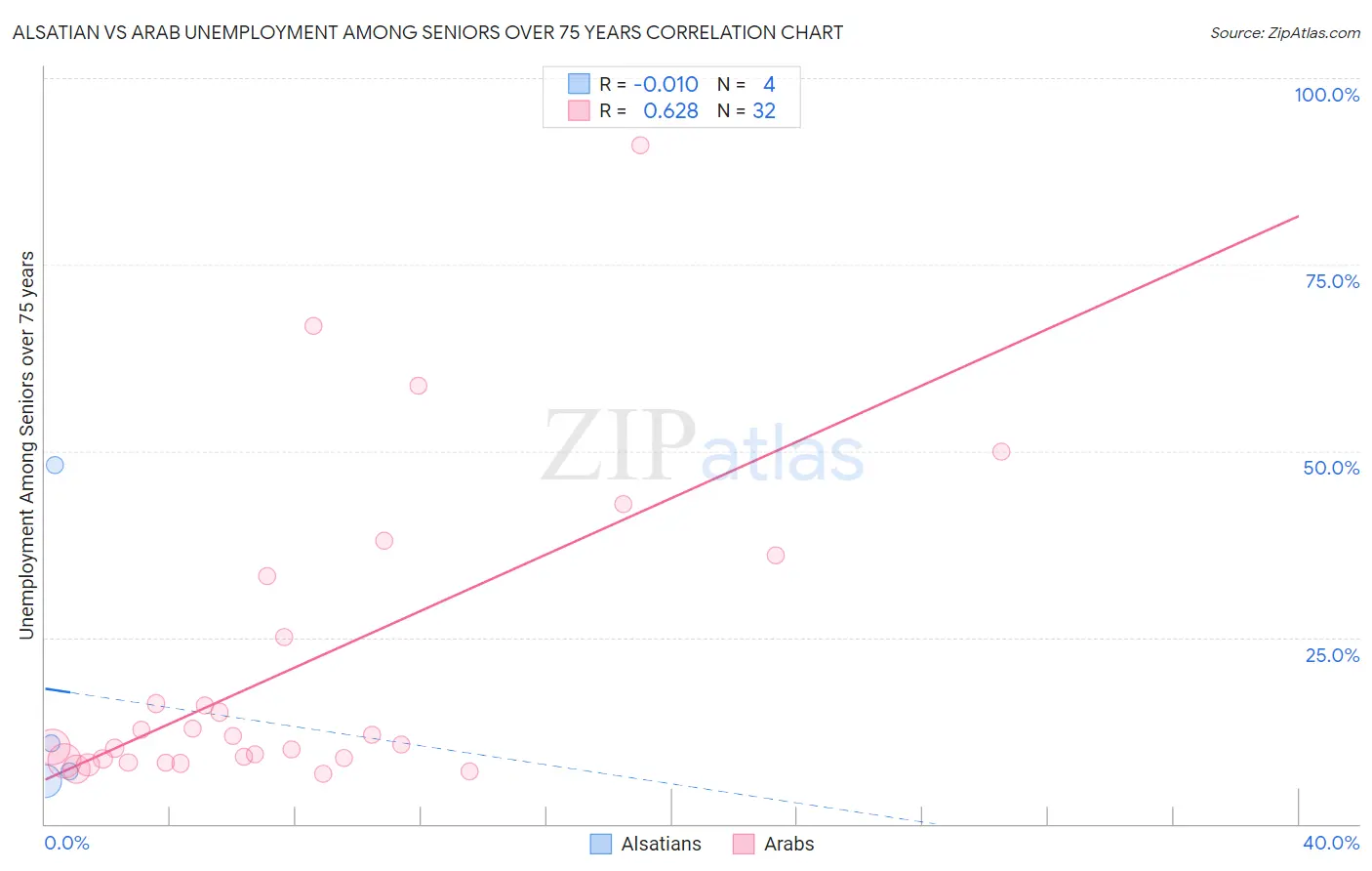 Alsatian vs Arab Unemployment Among Seniors over 75 years