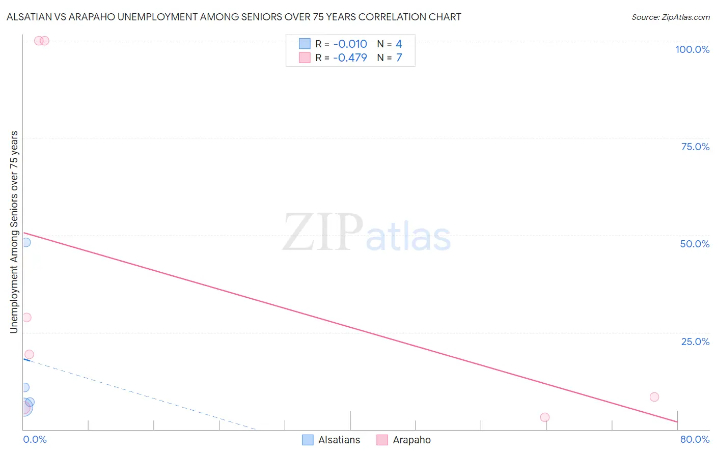 Alsatian vs Arapaho Unemployment Among Seniors over 75 years