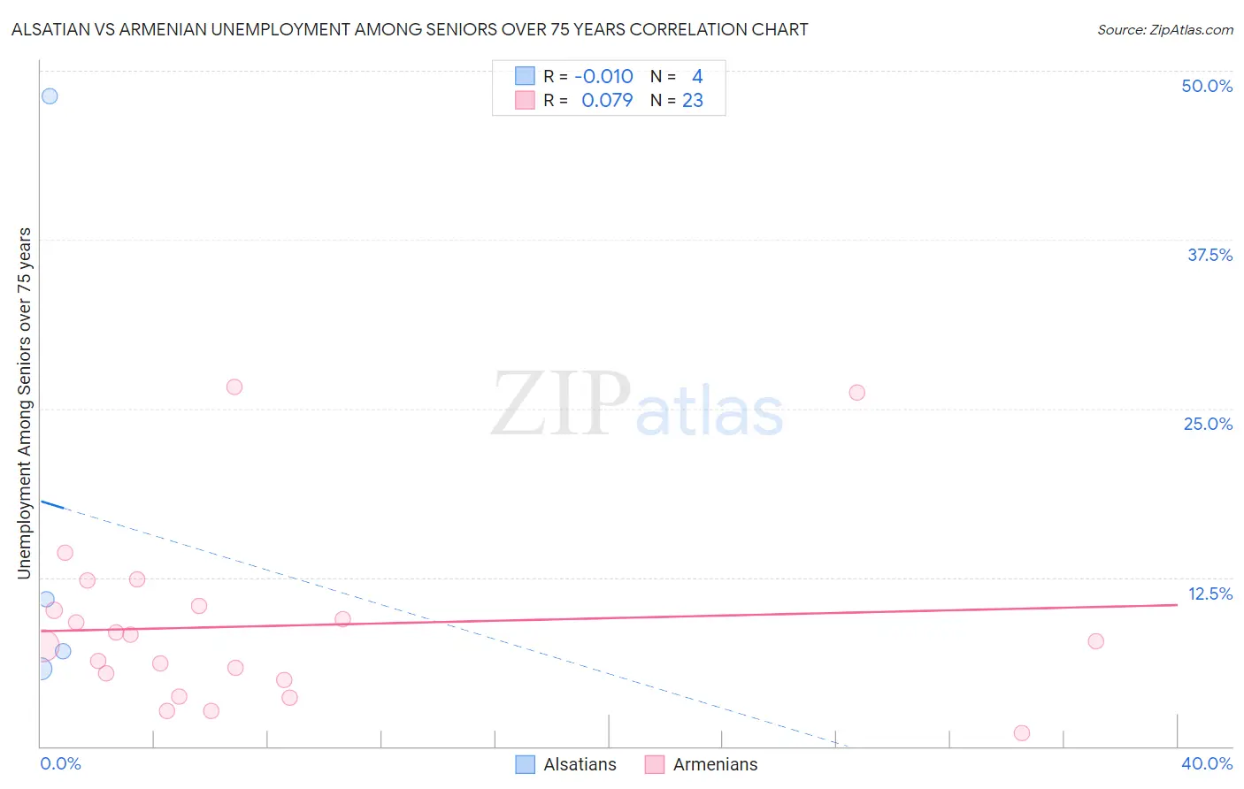 Alsatian vs Armenian Unemployment Among Seniors over 75 years